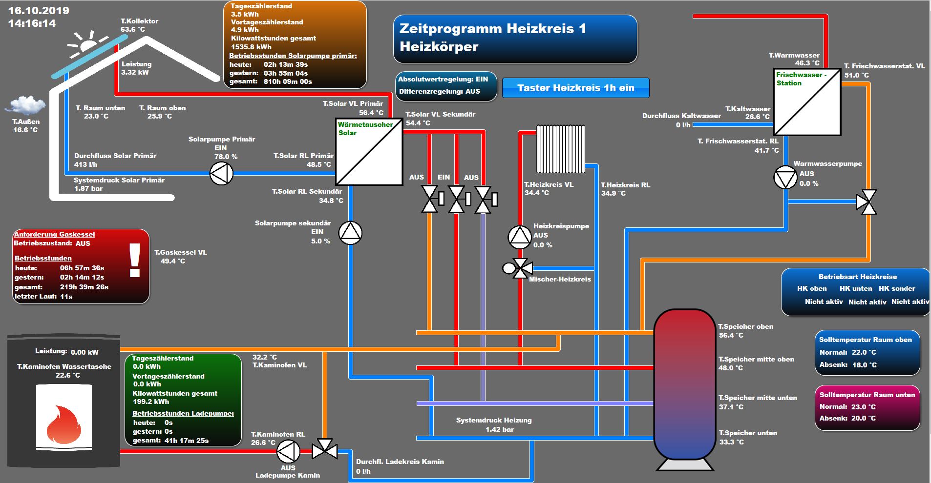 Technische Alternative Elektronischer Volumenstromsensor 14 - 240 l / min, 1 1/2" AG, Länge: 134 mm